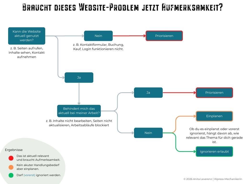 Bei Website-Problemen: Einordnung statt Daueralarm 1 - Website-Problem Flowchart der Entscheidungswege bei Website-Problemen